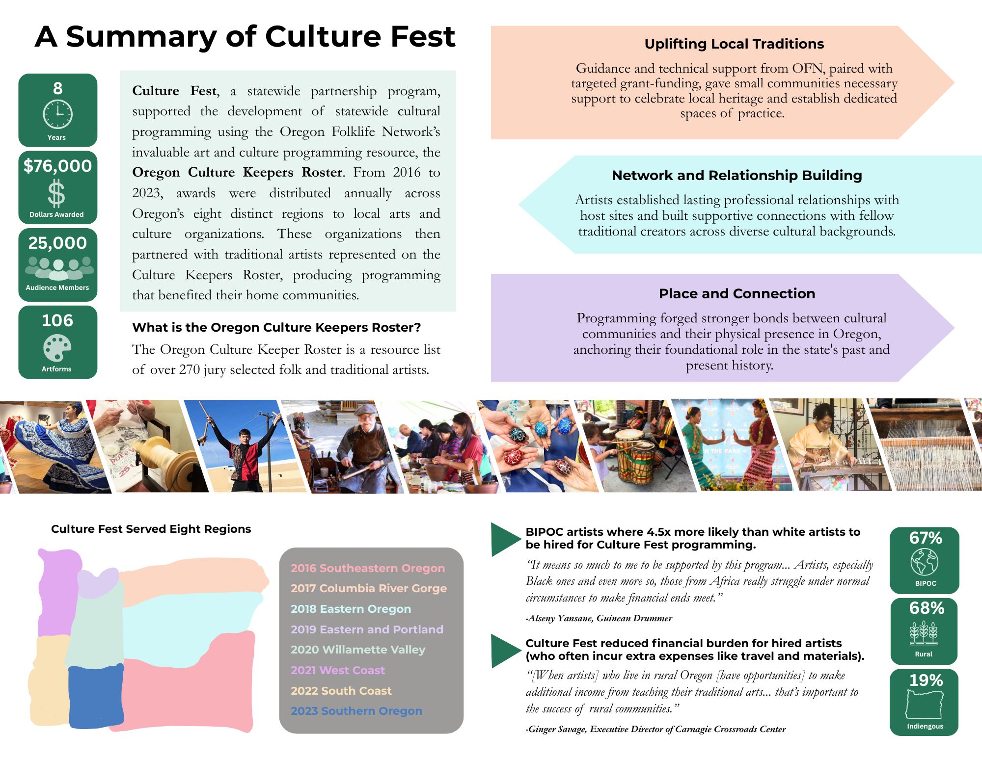 Culture Fest Report